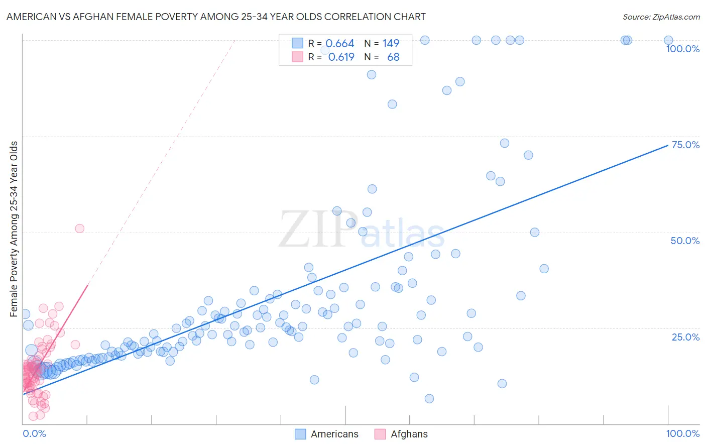 American vs Afghan Female Poverty Among 25-34 Year Olds