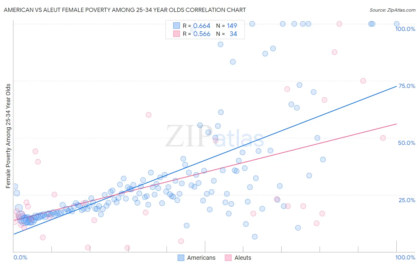 American vs Aleut Female Poverty Among 25-34 Year Olds