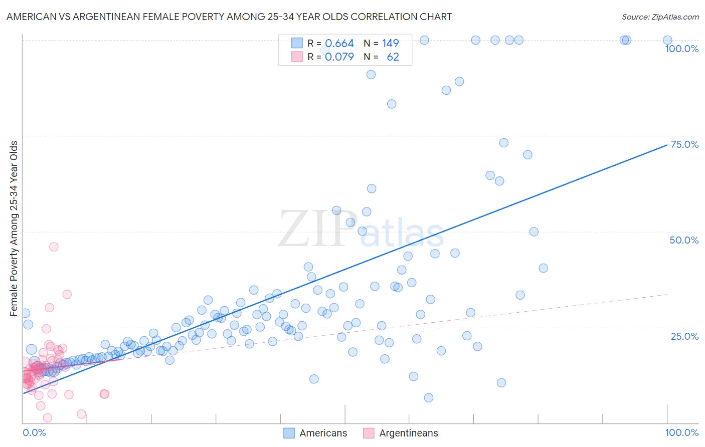 American vs Argentinean Female Poverty Among 25-34 Year Olds