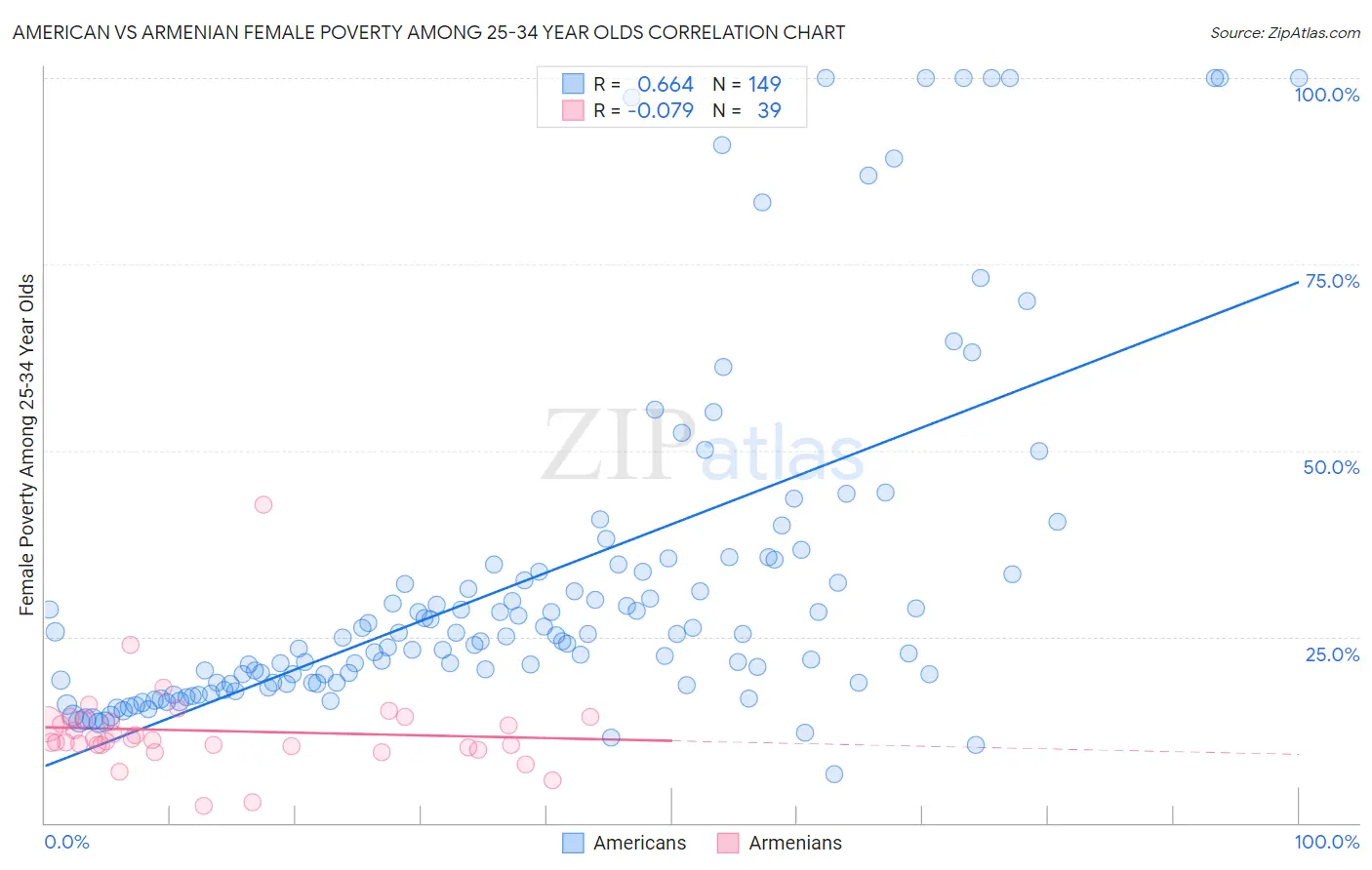 American vs Armenian Female Poverty Among 25-34 Year Olds