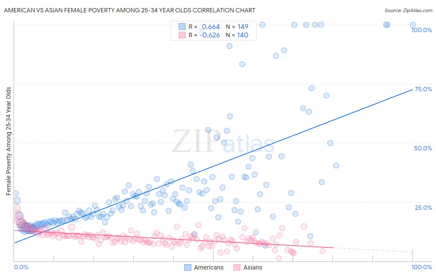 American vs Asian Female Poverty Among 25-34 Year Olds