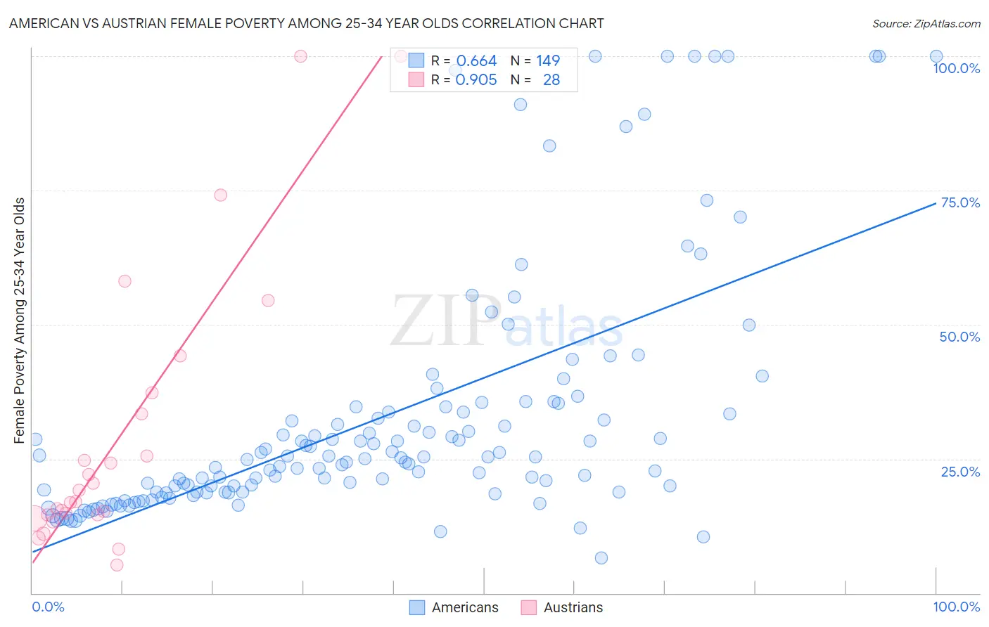 American vs Austrian Female Poverty Among 25-34 Year Olds
