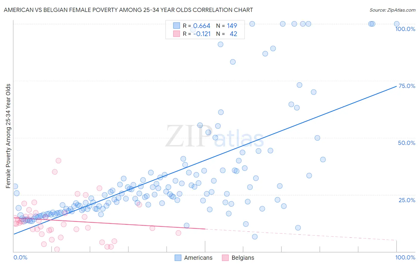 American vs Belgian Female Poverty Among 25-34 Year Olds