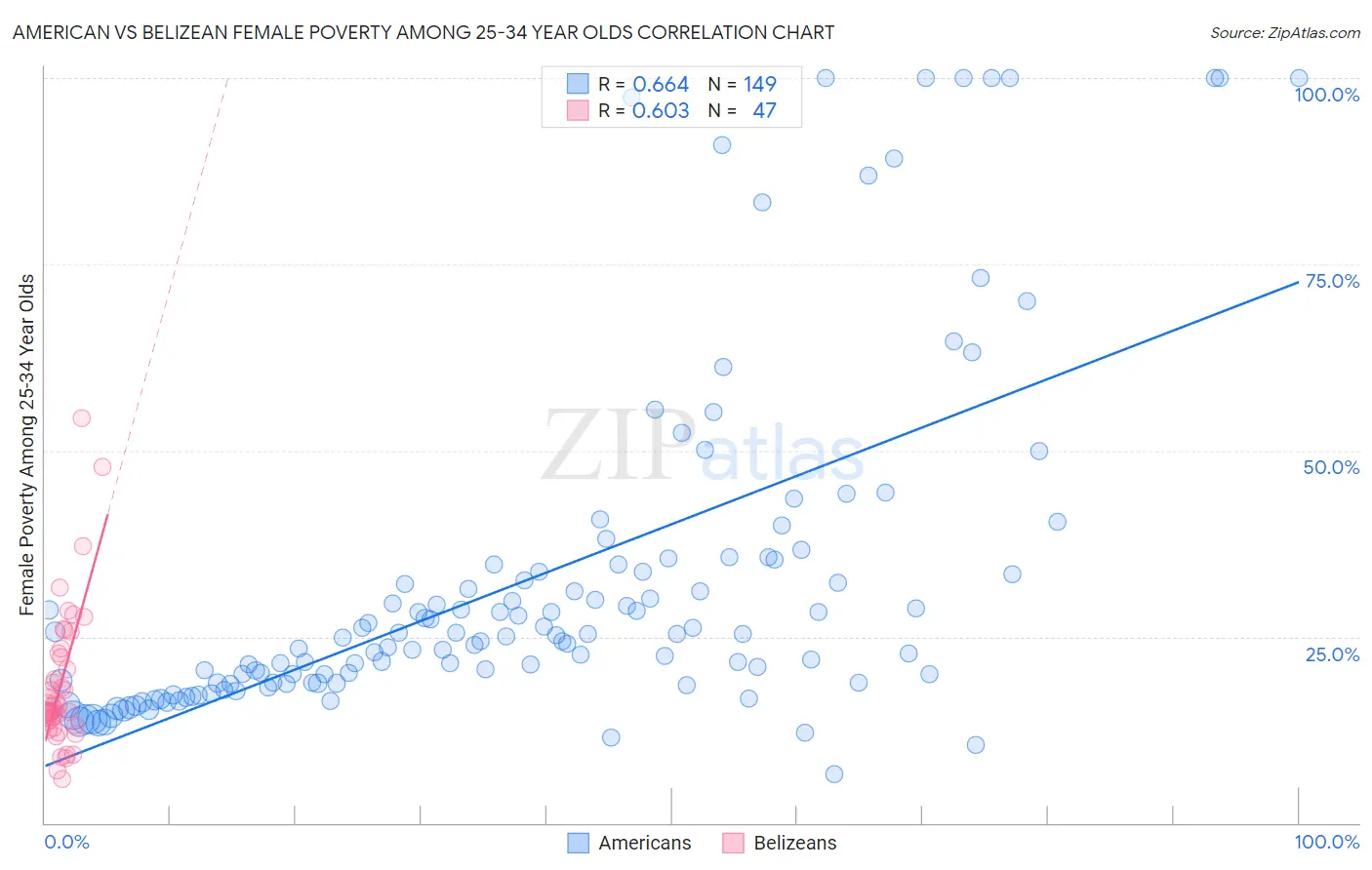 American vs Belizean Female Poverty Among 25-34 Year Olds