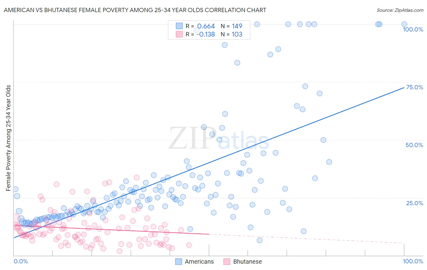 American vs Bhutanese Female Poverty Among 25-34 Year Olds