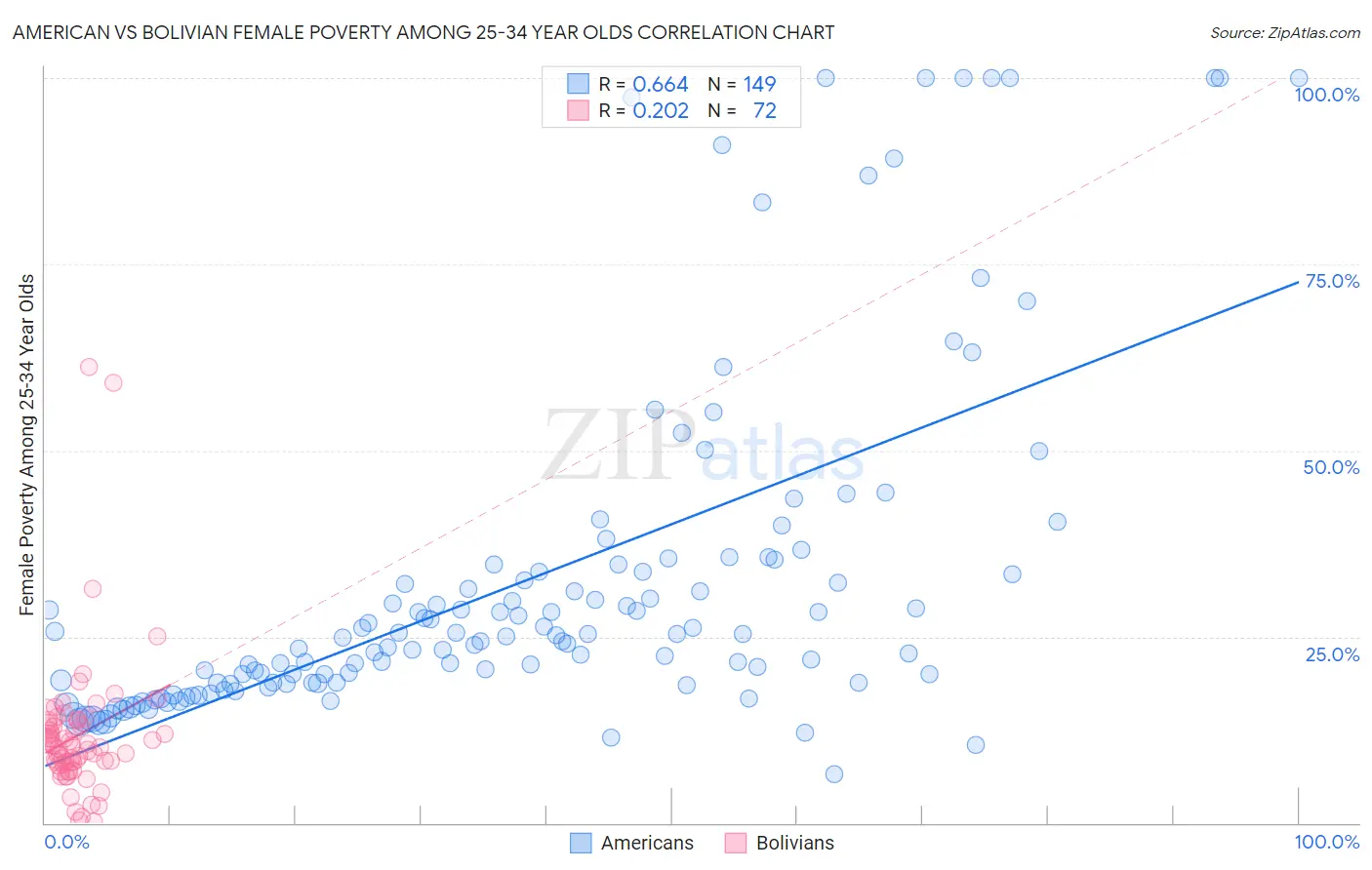 American vs Bolivian Female Poverty Among 25-34 Year Olds