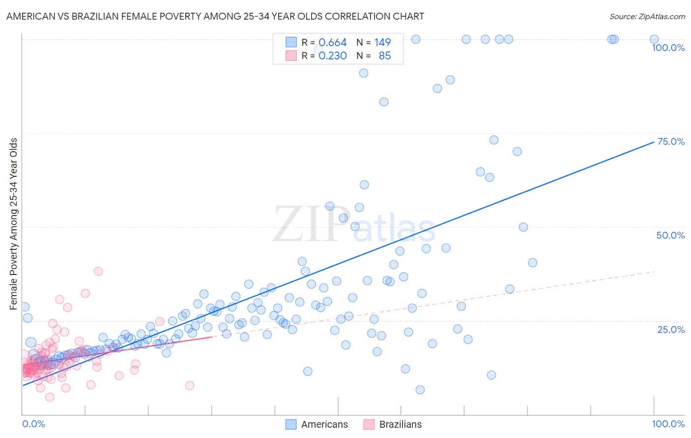 American vs Brazilian Female Poverty Among 25-34 Year Olds