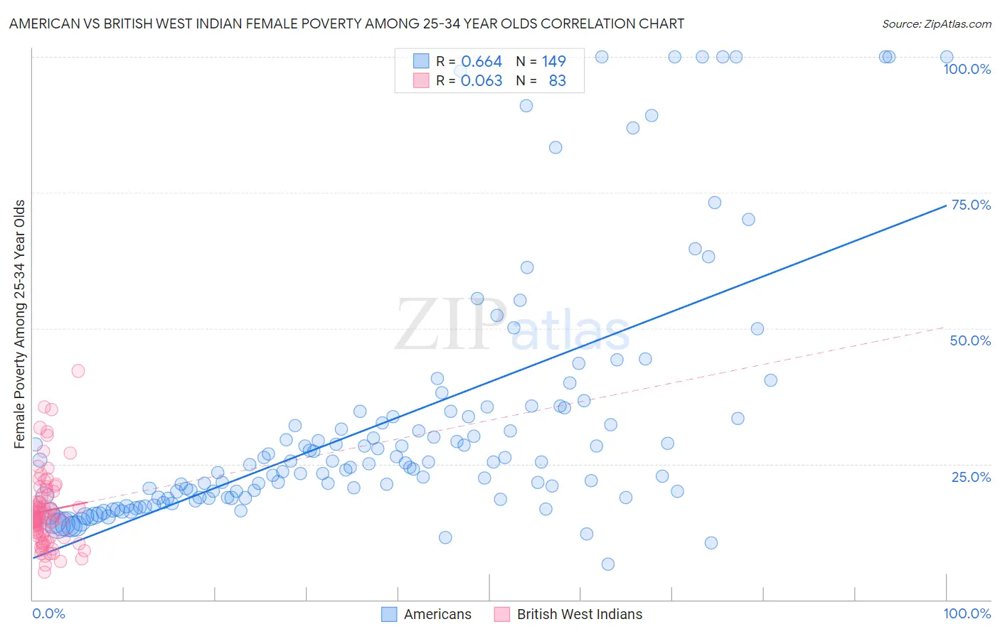 American vs British West Indian Female Poverty Among 25-34 Year Olds