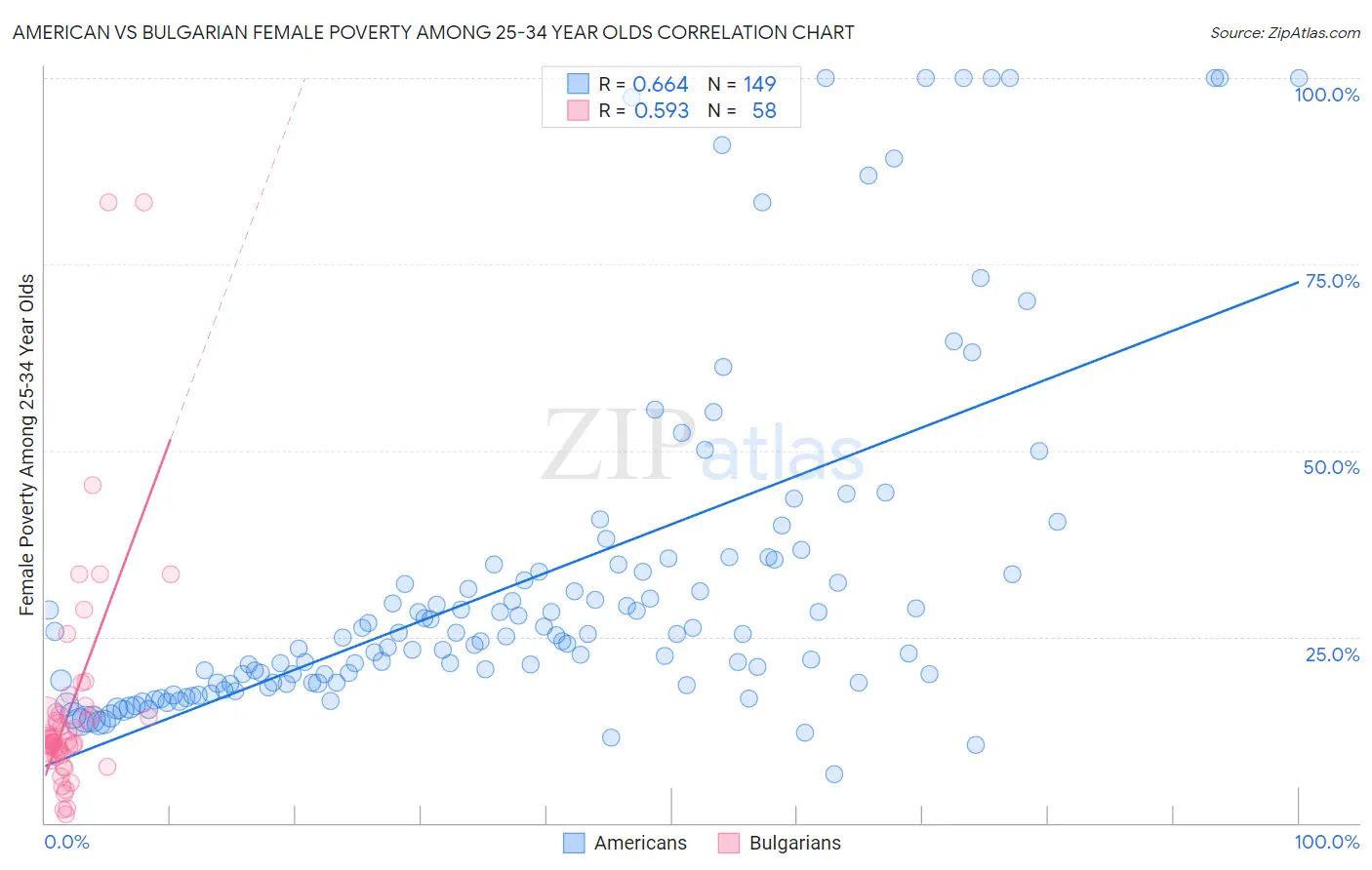 American vs Bulgarian Female Poverty Among 25-34 Year Olds