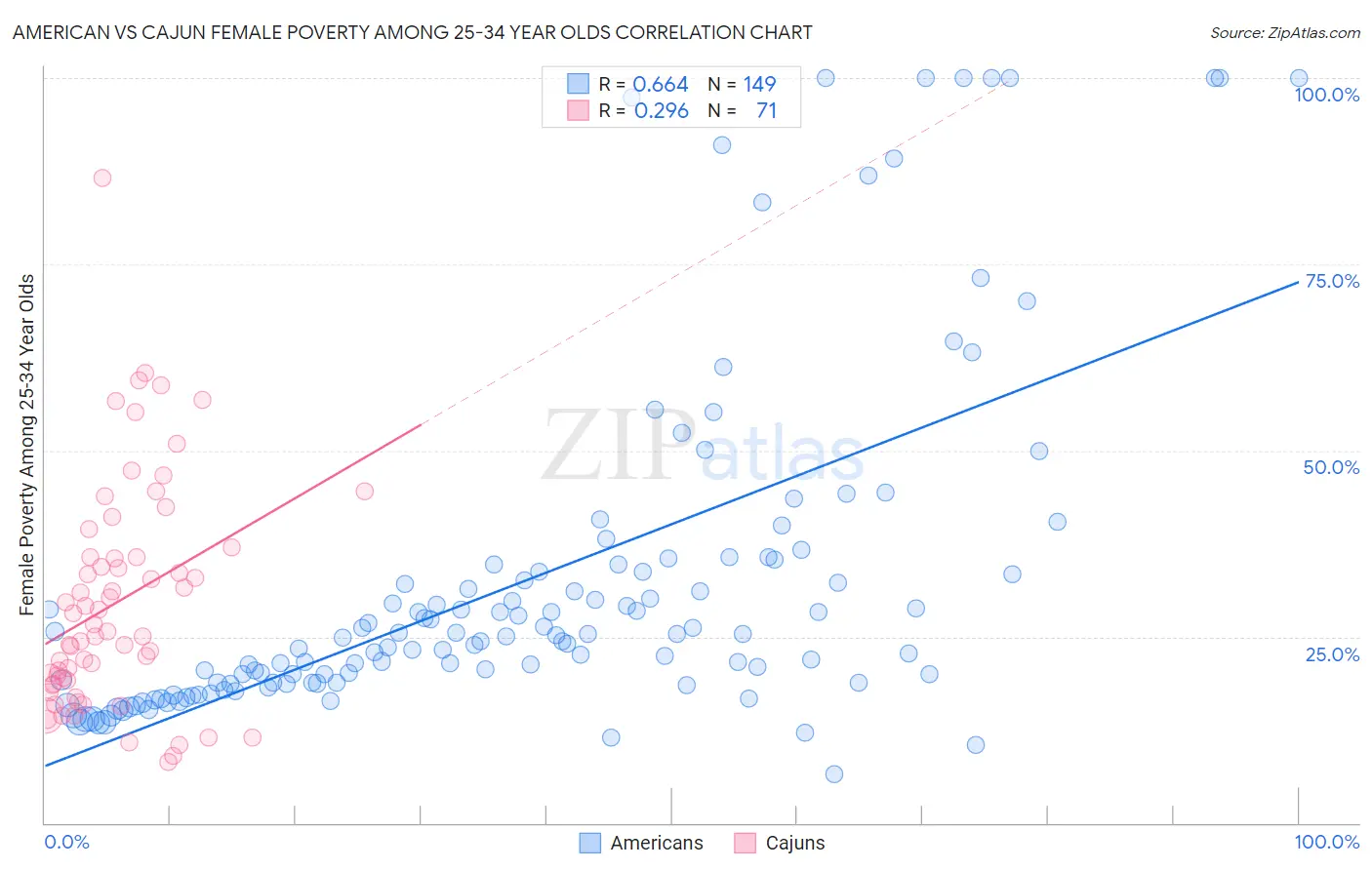 American vs Cajun Female Poverty Among 25-34 Year Olds