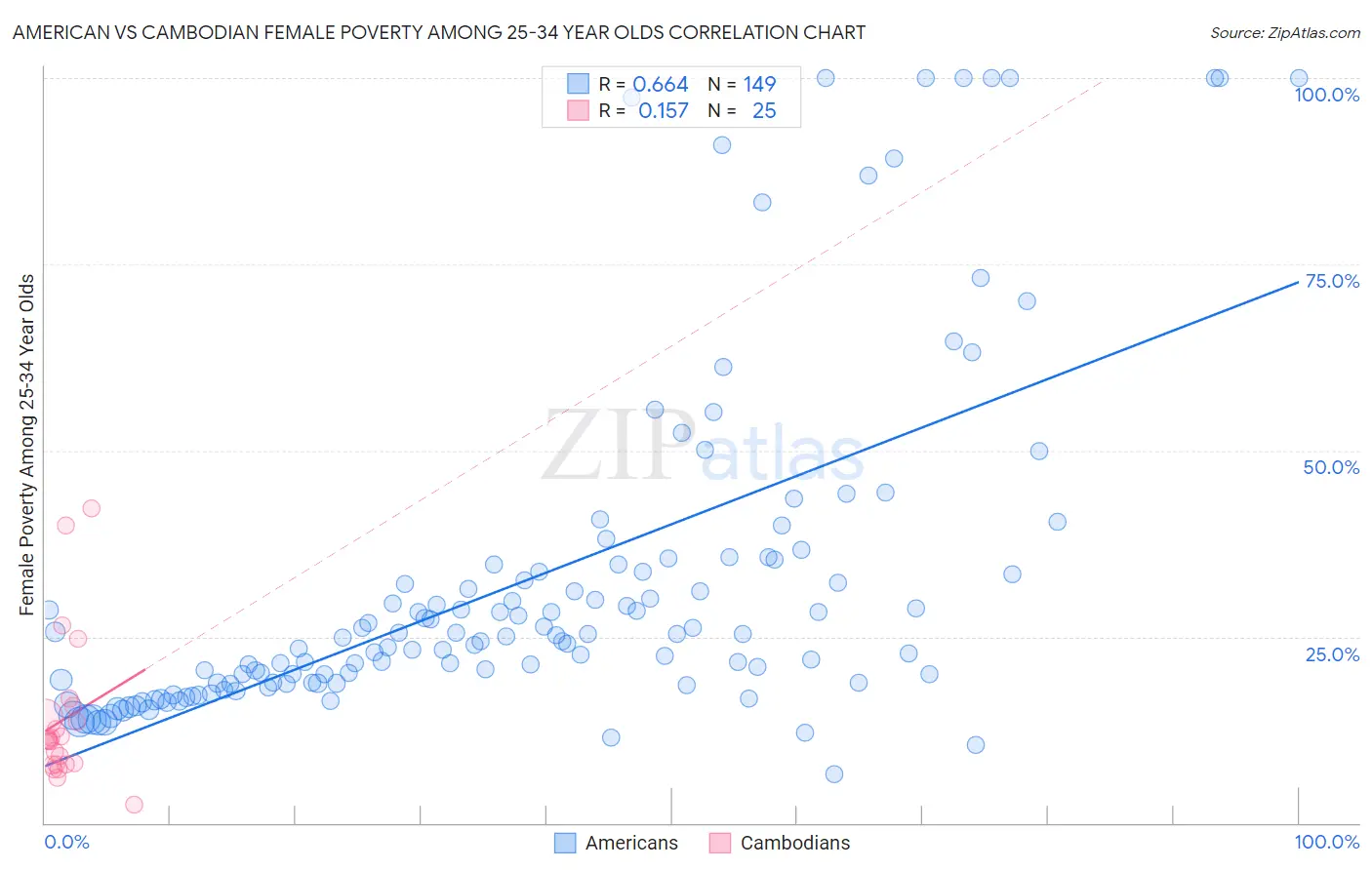 American vs Cambodian Female Poverty Among 25-34 Year Olds