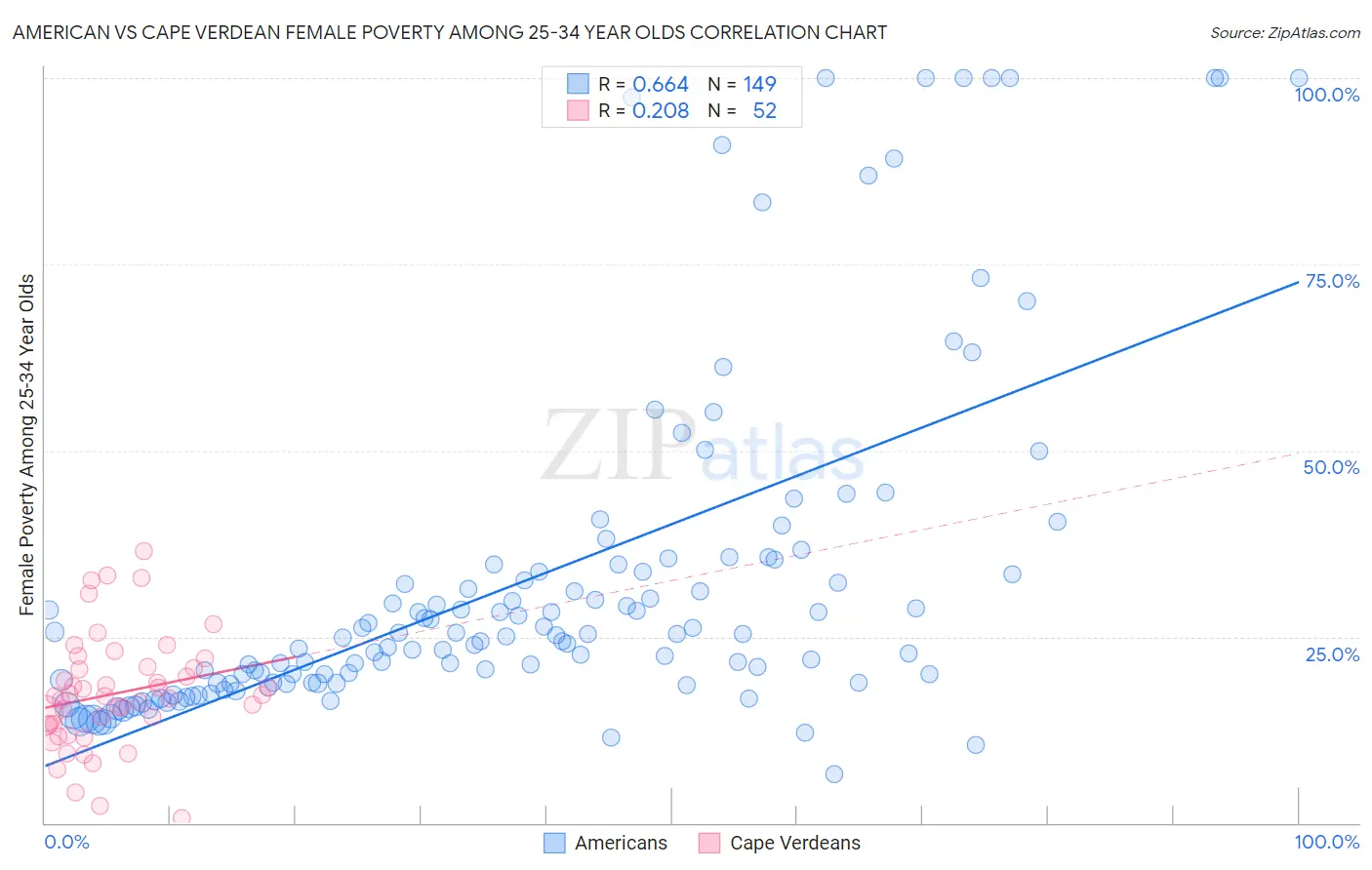 American vs Cape Verdean Female Poverty Among 25-34 Year Olds