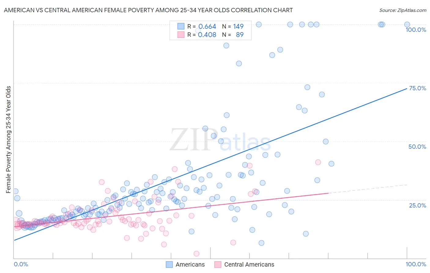 American vs Central American Female Poverty Among 25-34 Year Olds