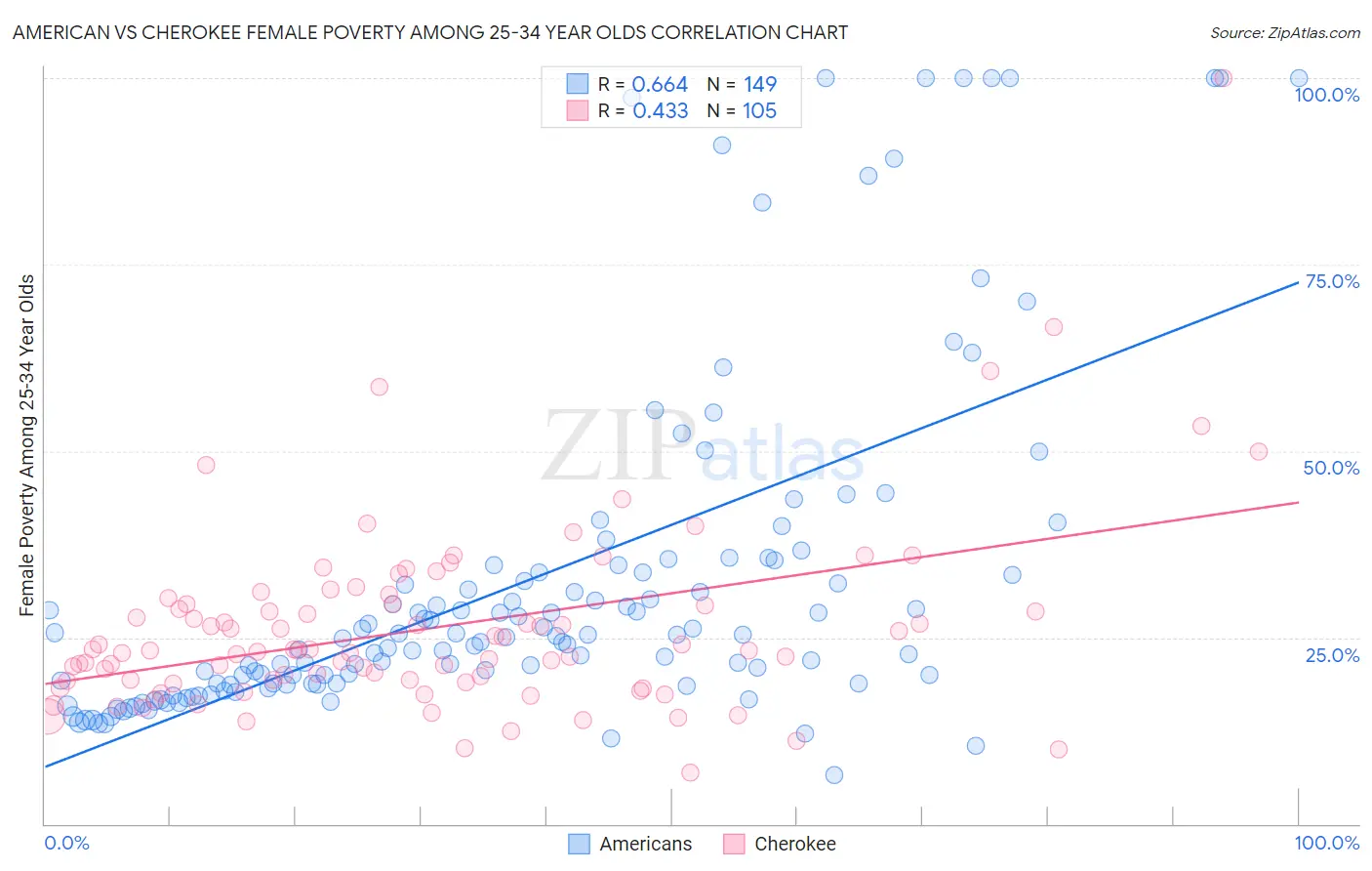 American vs Cherokee Female Poverty Among 25-34 Year Olds