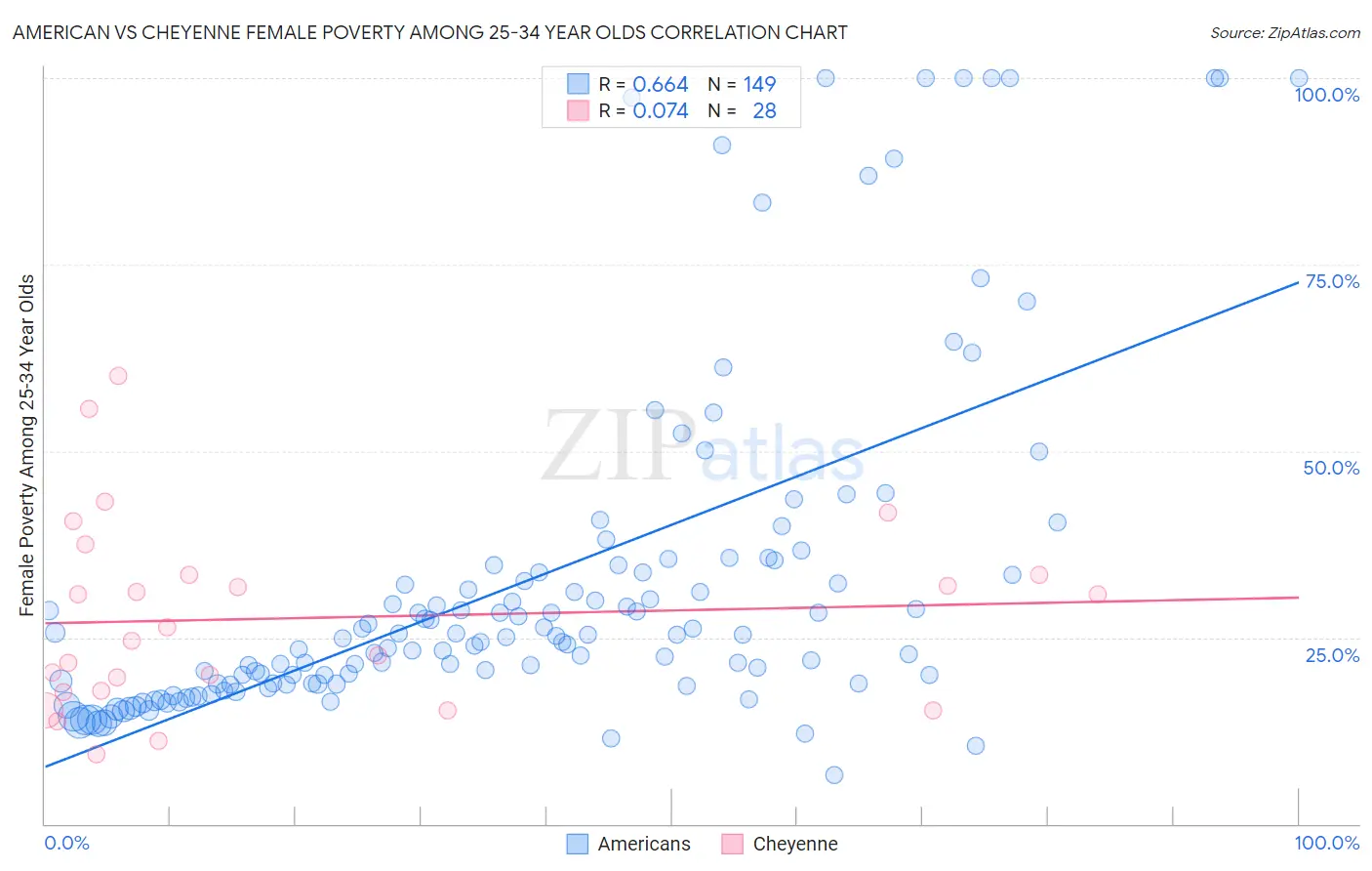 American vs Cheyenne Female Poverty Among 25-34 Year Olds