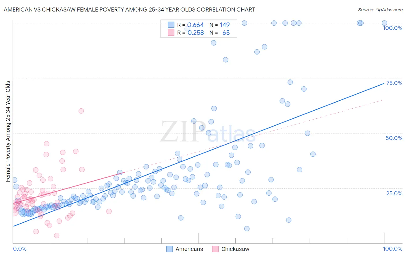 American vs Chickasaw Female Poverty Among 25-34 Year Olds