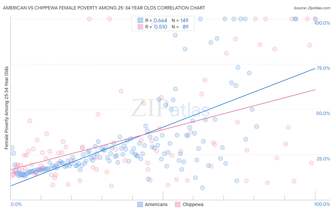 American vs Chippewa Female Poverty Among 25-34 Year Olds