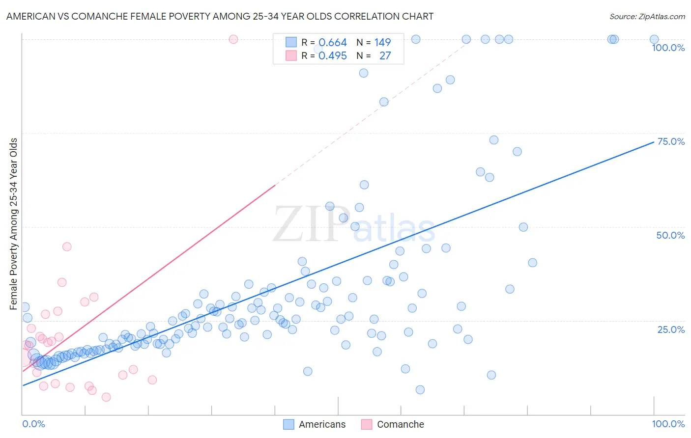 American vs Comanche Female Poverty Among 25-34 Year Olds