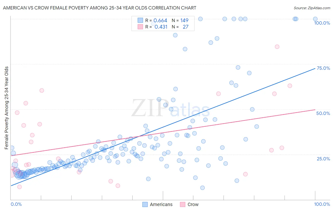 American vs Crow Female Poverty Among 25-34 Year Olds