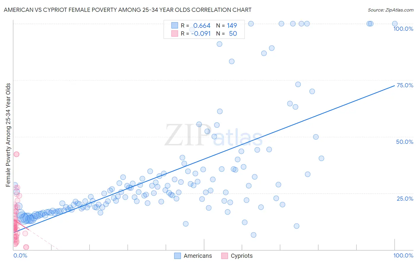 American vs Cypriot Female Poverty Among 25-34 Year Olds