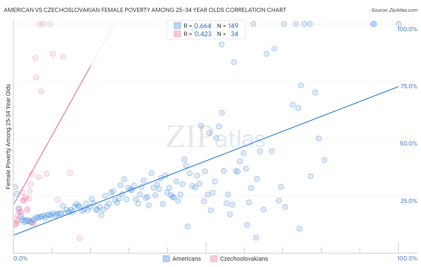 American vs Czechoslovakian Female Poverty Among 25-34 Year Olds