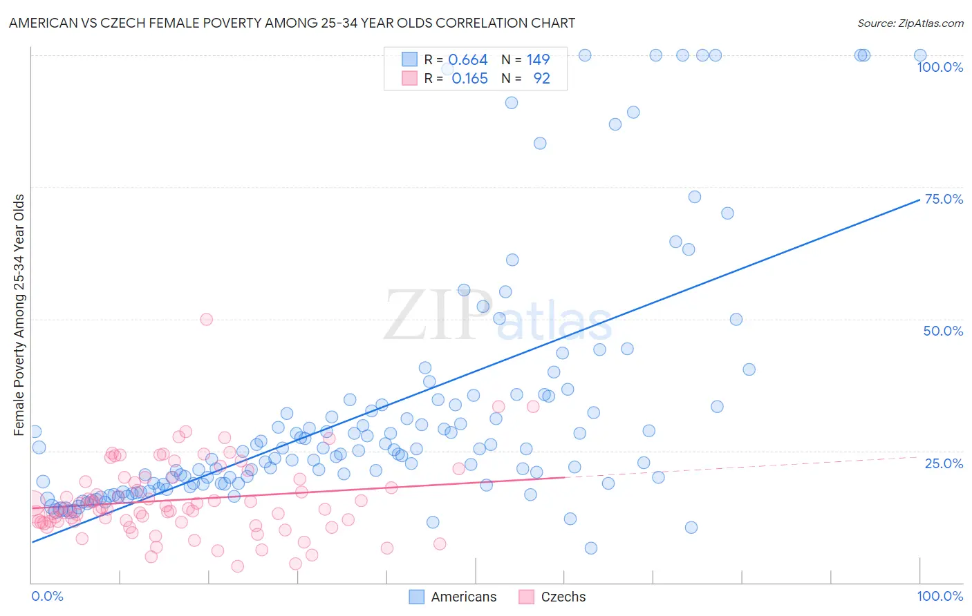 American vs Czech Female Poverty Among 25-34 Year Olds