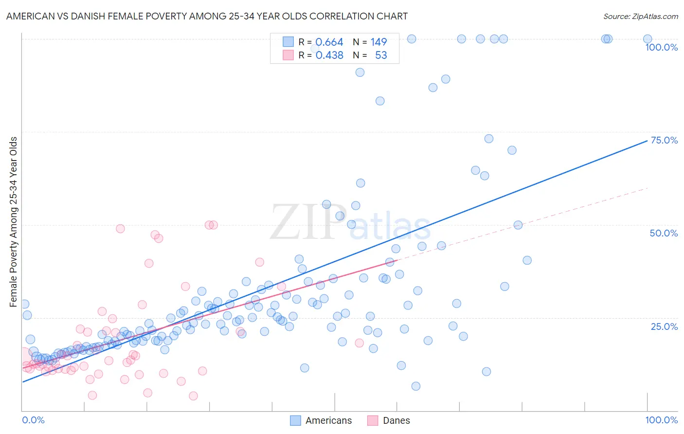 American vs Danish Female Poverty Among 25-34 Year Olds