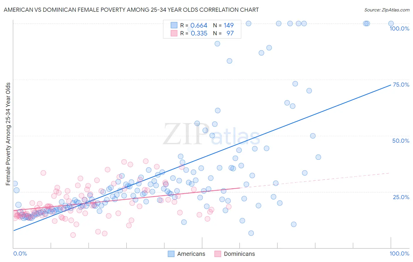 American vs Dominican Female Poverty Among 25-34 Year Olds