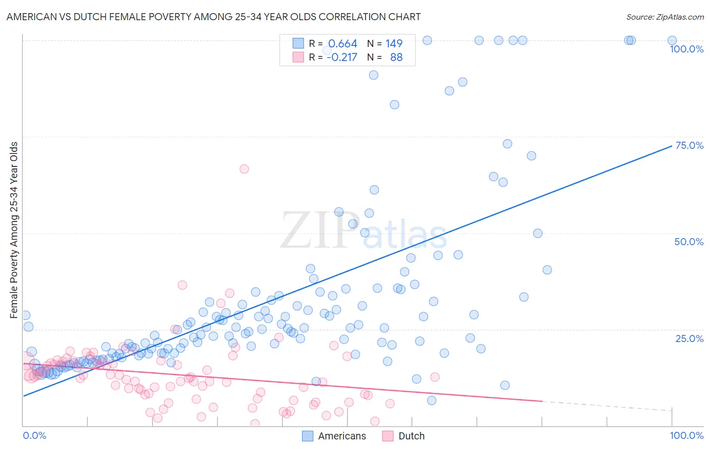American vs Dutch Female Poverty Among 25-34 Year Olds