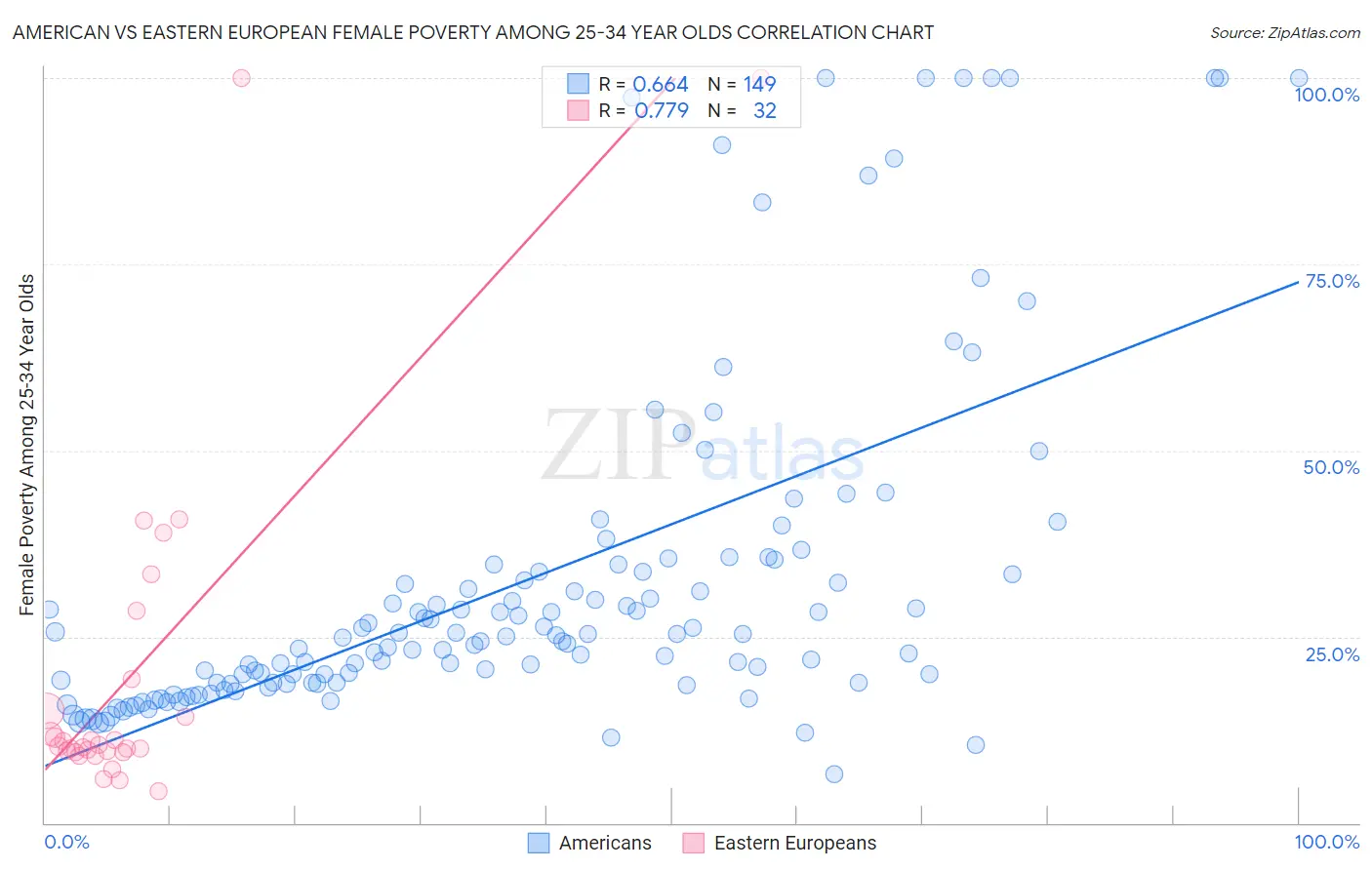 American vs Eastern European Female Poverty Among 25-34 Year Olds