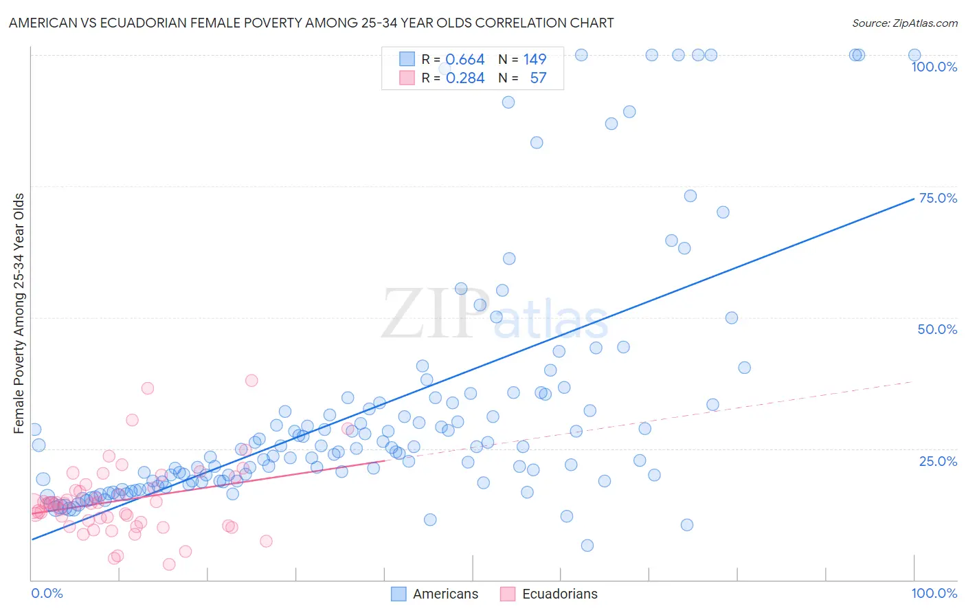 American vs Ecuadorian Female Poverty Among 25-34 Year Olds