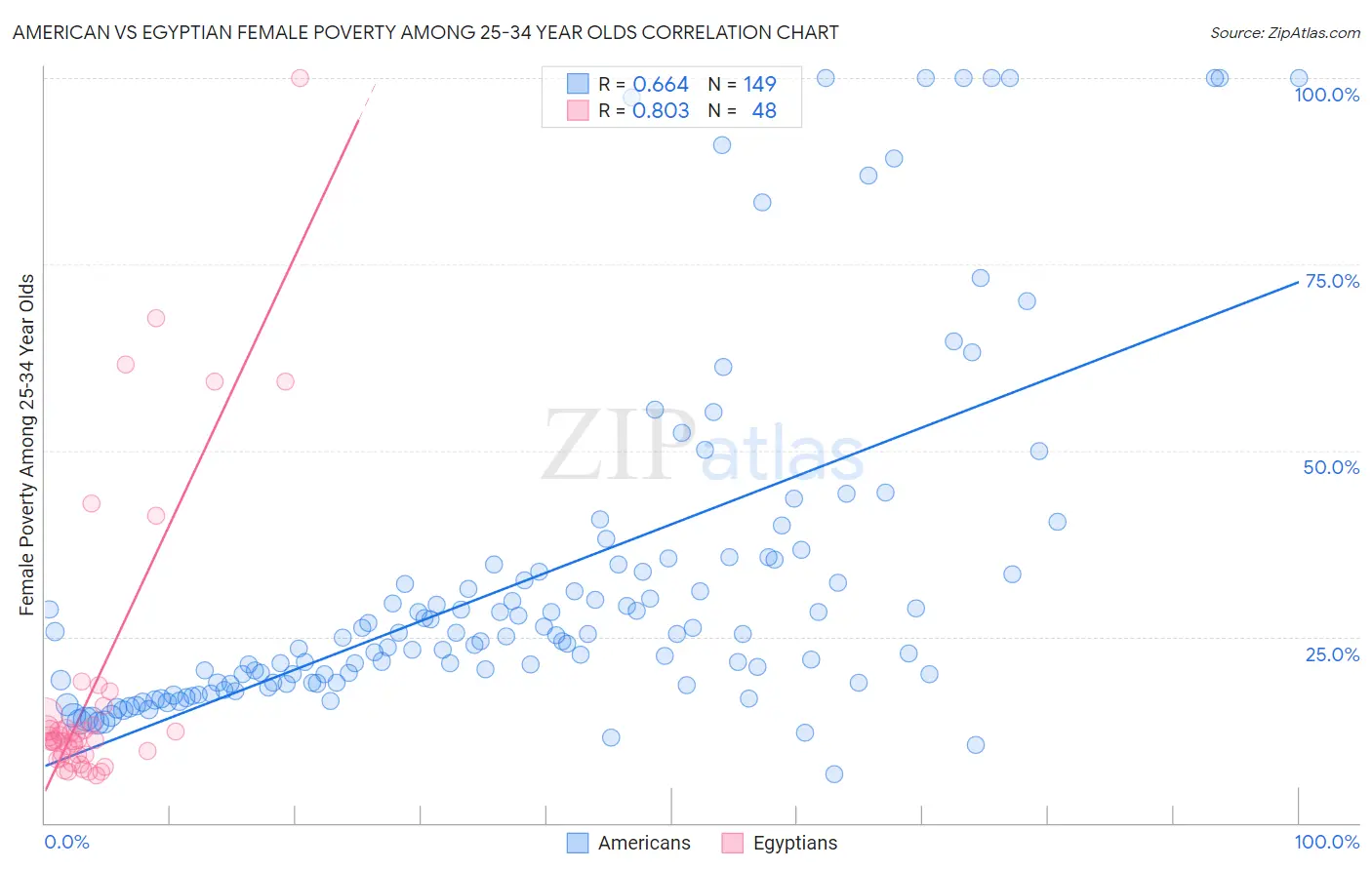 American vs Egyptian Female Poverty Among 25-34 Year Olds