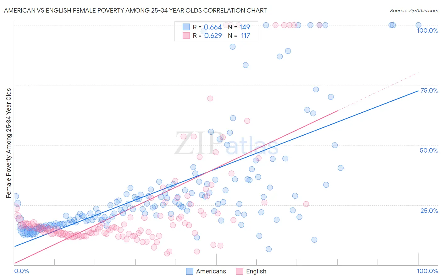 American vs English Female Poverty Among 25-34 Year Olds