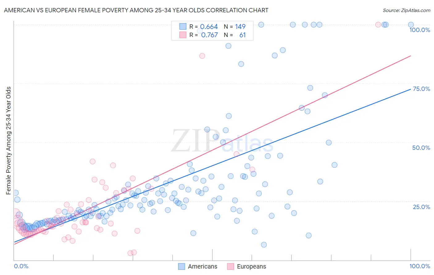 American vs European Female Poverty Among 25-34 Year Olds