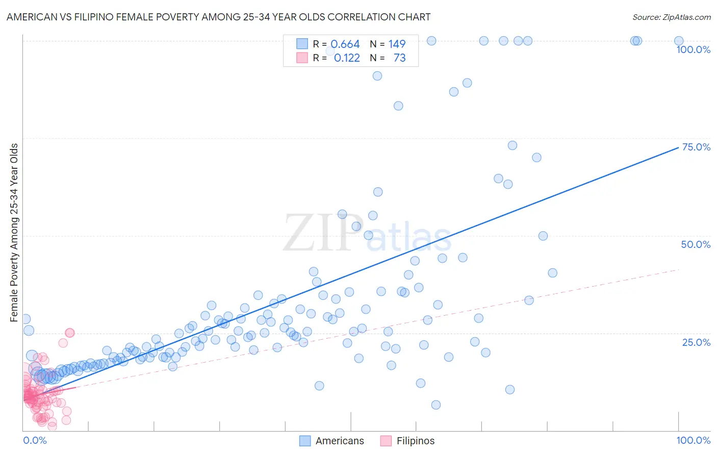 American vs Filipino Female Poverty Among 25-34 Year Olds