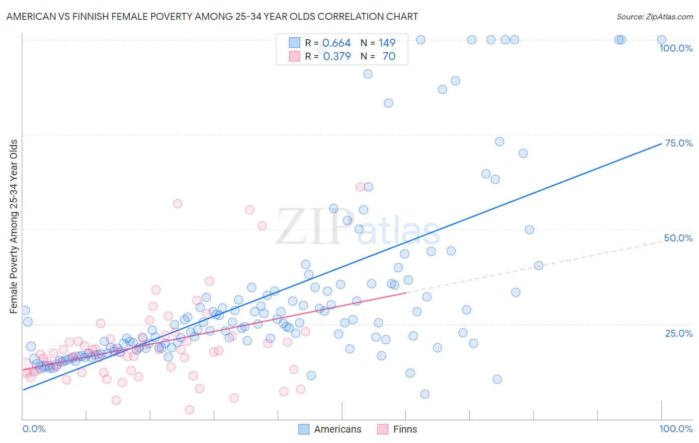 American vs Finnish Female Poverty Among 25-34 Year Olds