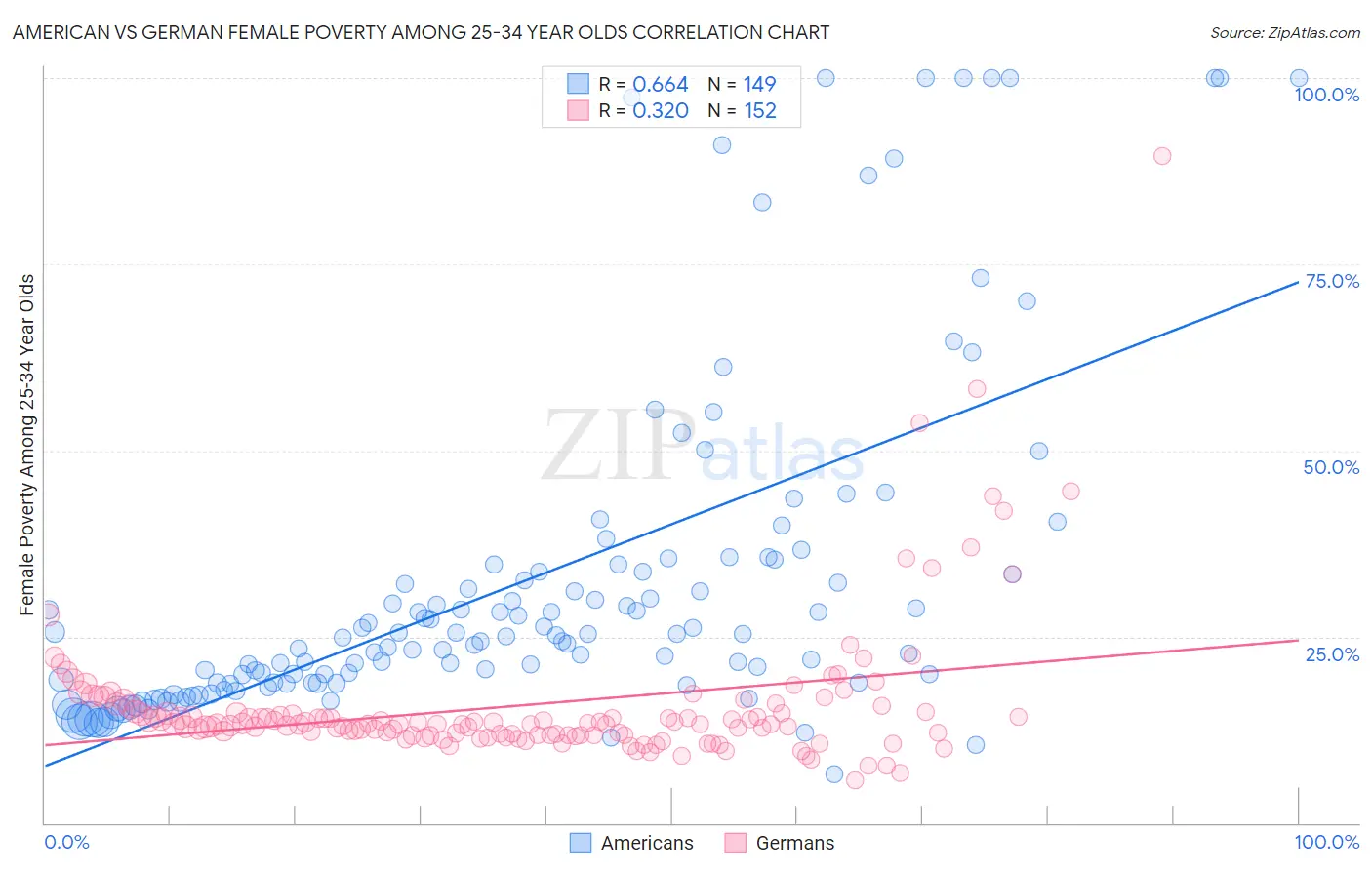 American vs German Female Poverty Among 25-34 Year Olds