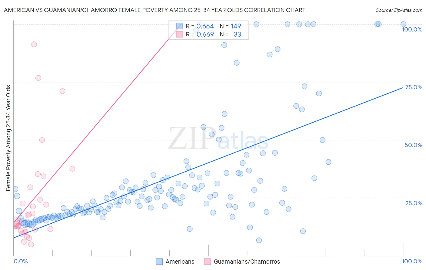 American vs Guamanian/Chamorro Female Poverty Among 25-34 Year Olds