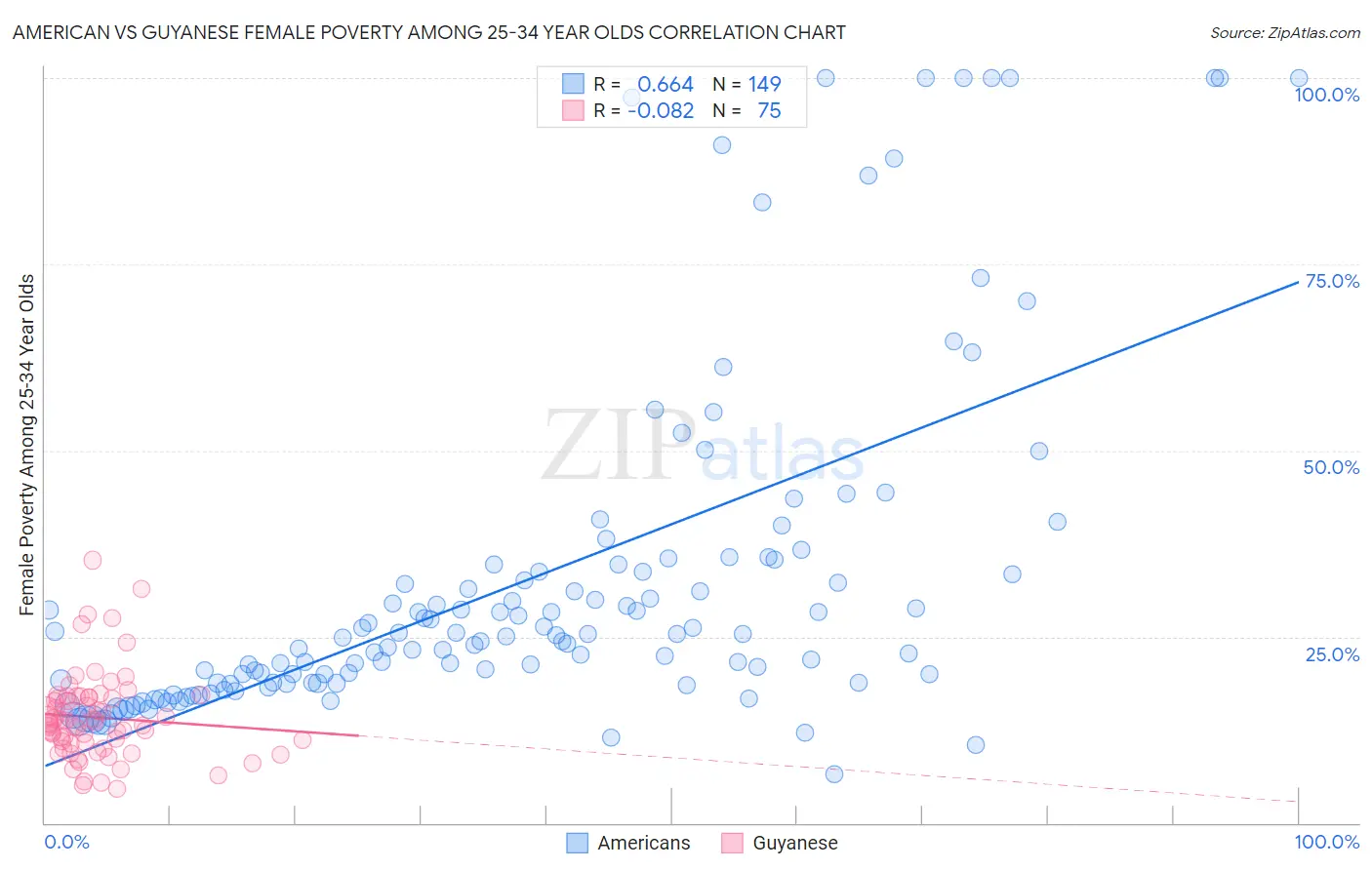 American vs Guyanese Female Poverty Among 25-34 Year Olds