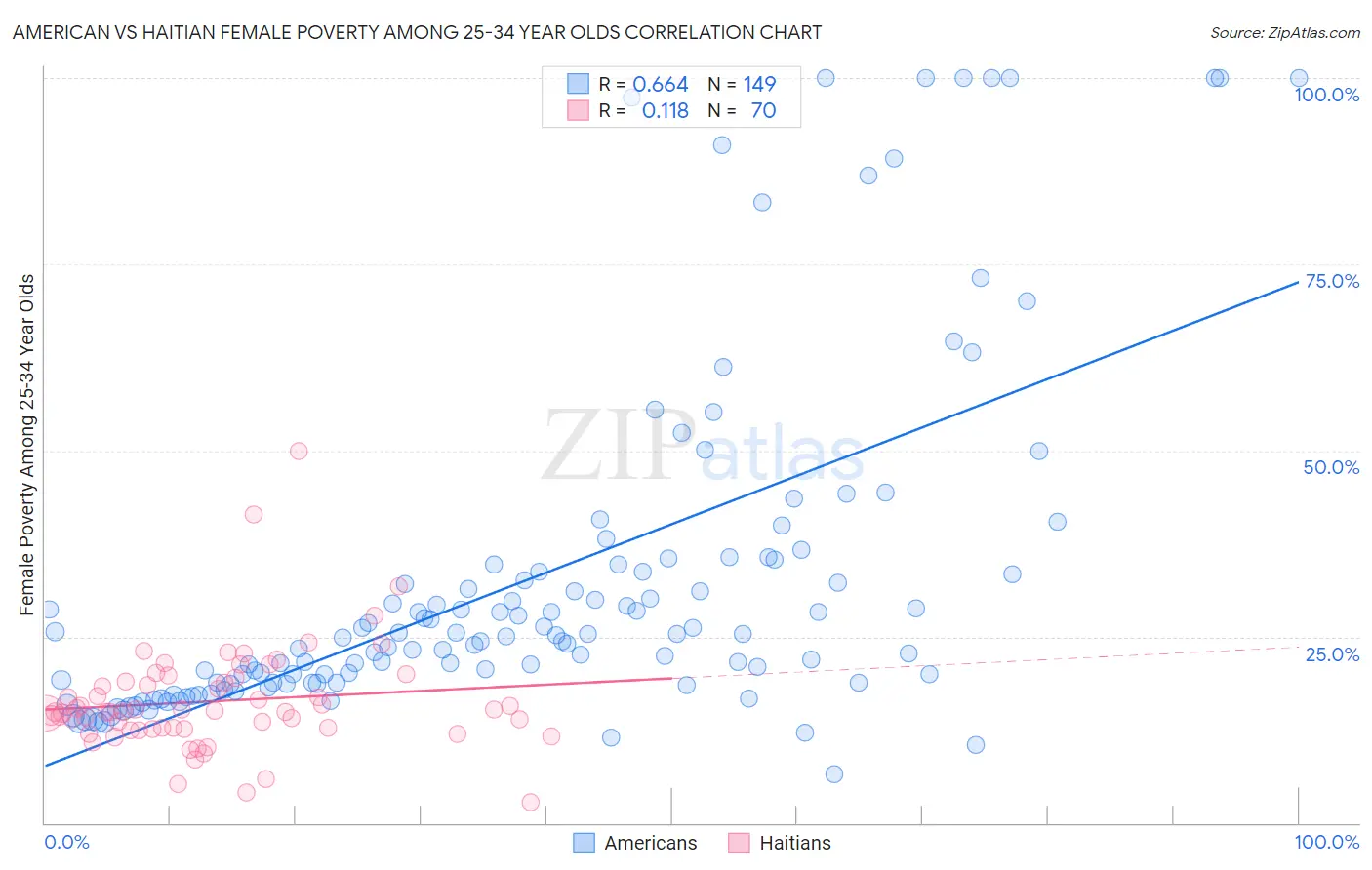 American vs Haitian Female Poverty Among 25-34 Year Olds