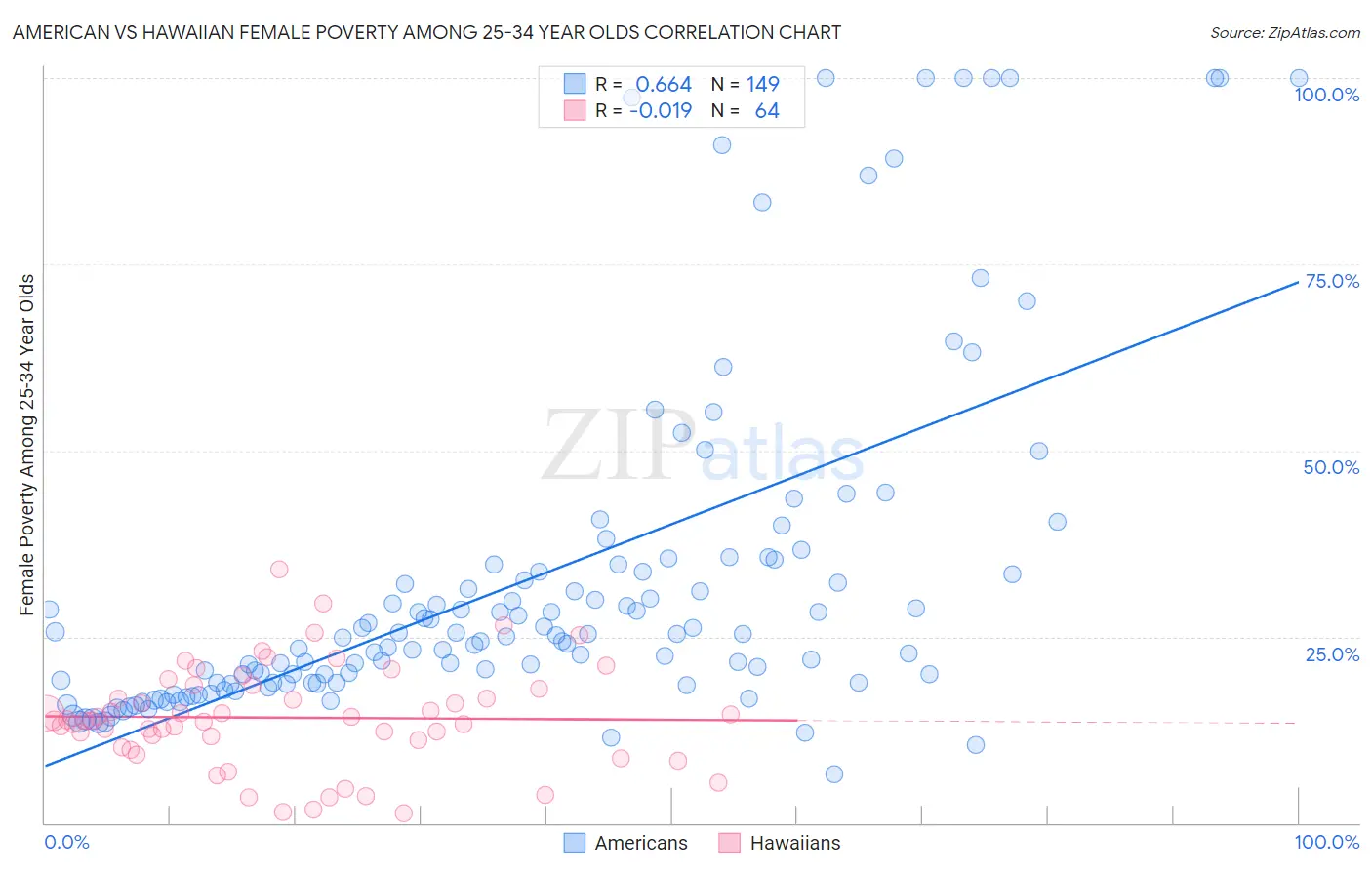 American vs Hawaiian Female Poverty Among 25-34 Year Olds