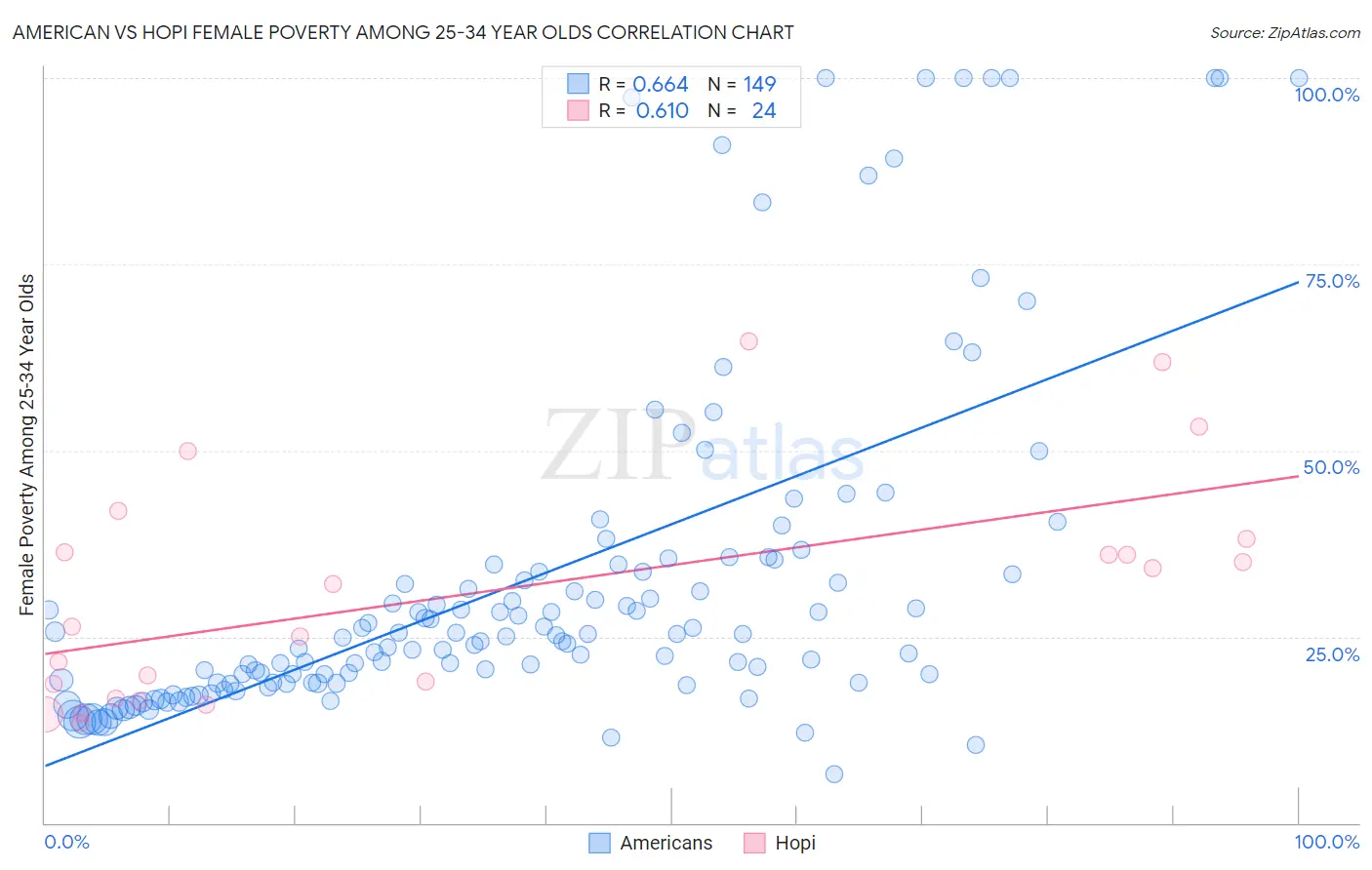 American vs Hopi Female Poverty Among 25-34 Year Olds