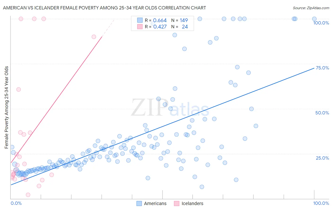 American vs Icelander Female Poverty Among 25-34 Year Olds