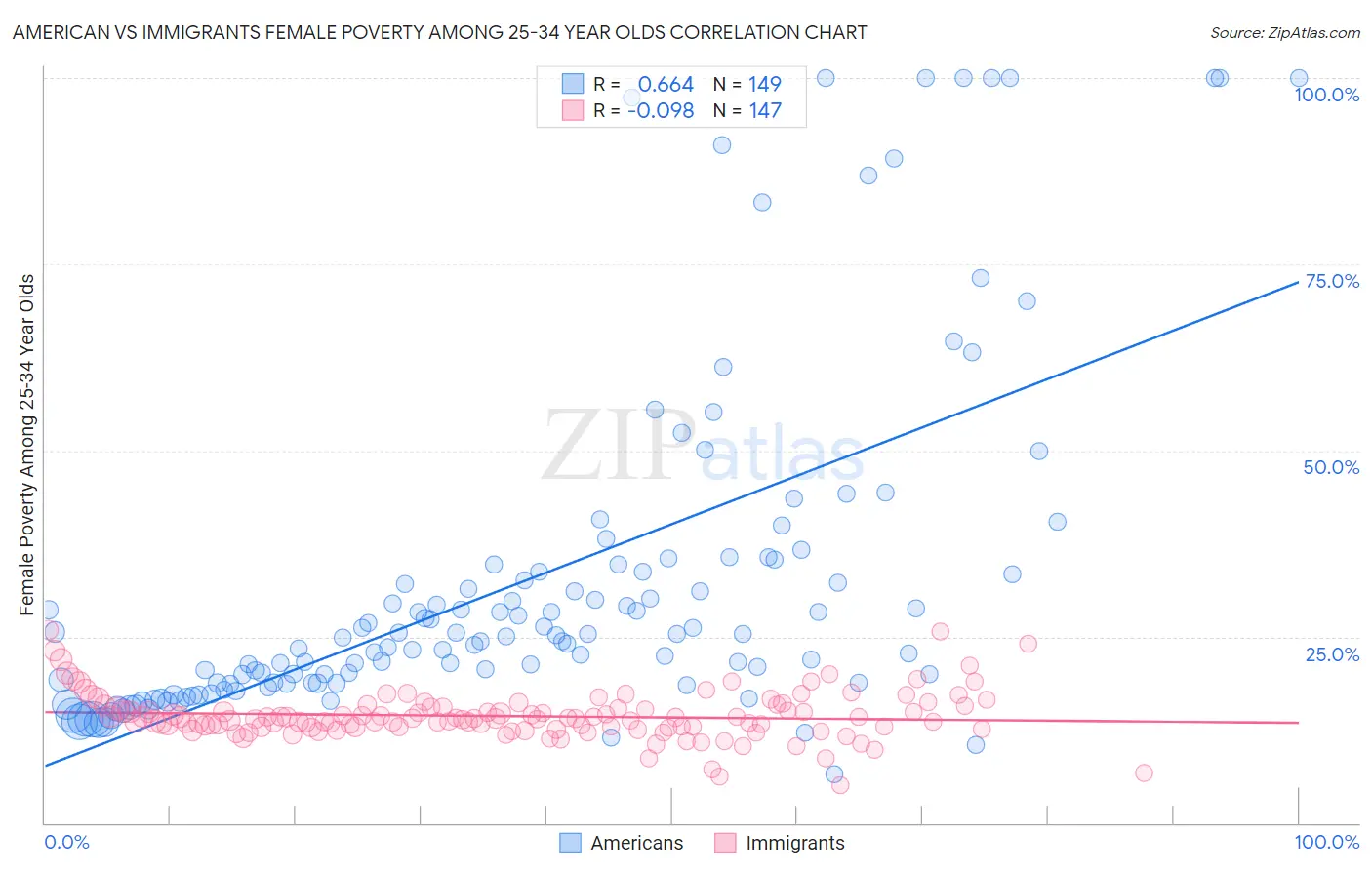 American vs Immigrants Female Poverty Among 25-34 Year Olds