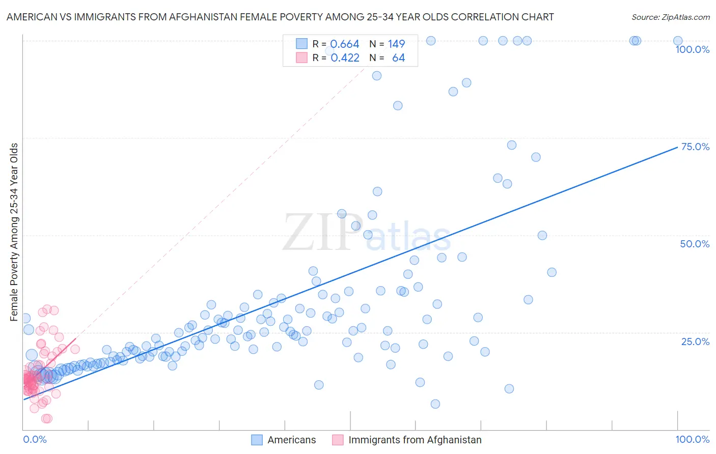 American vs Immigrants from Afghanistan Female Poverty Among 25-34 Year Olds