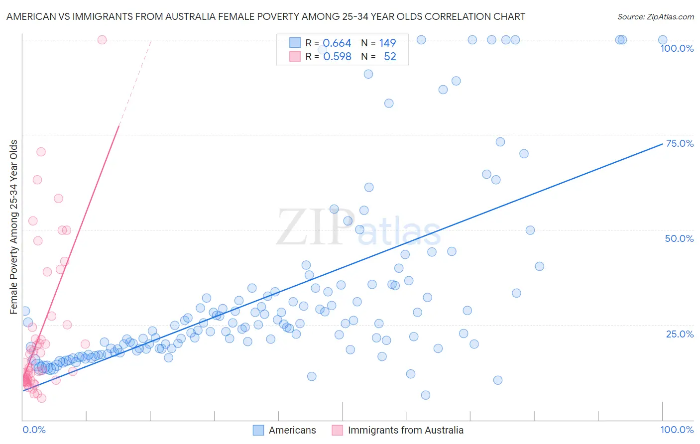 American vs Immigrants from Australia Female Poverty Among 25-34 Year Olds