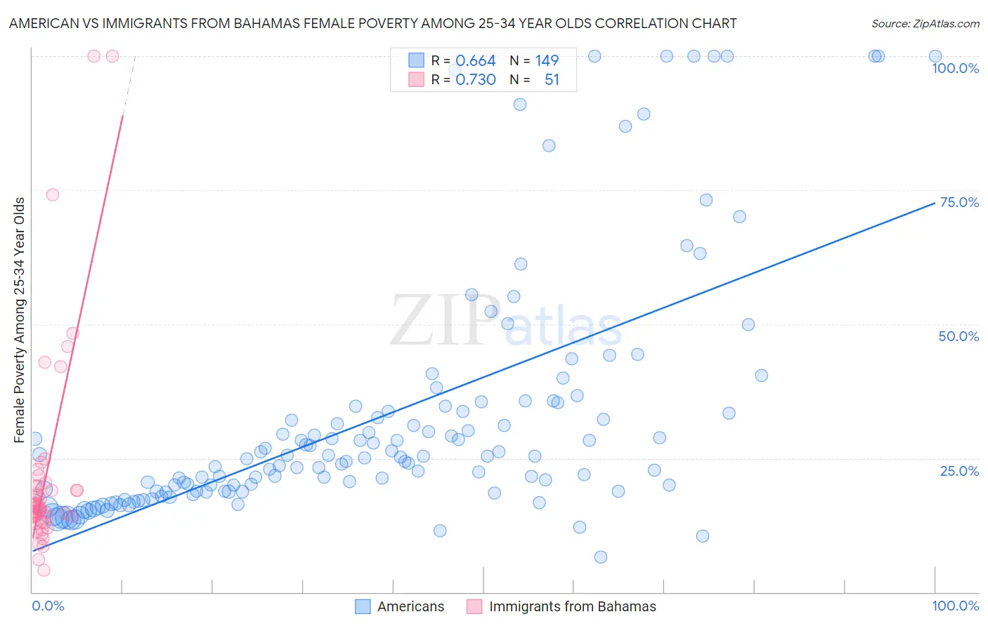 American vs Immigrants from Bahamas Female Poverty Among 25-34 Year Olds