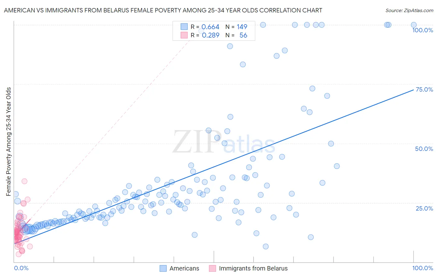 American vs Immigrants from Belarus Female Poverty Among 25-34 Year Olds