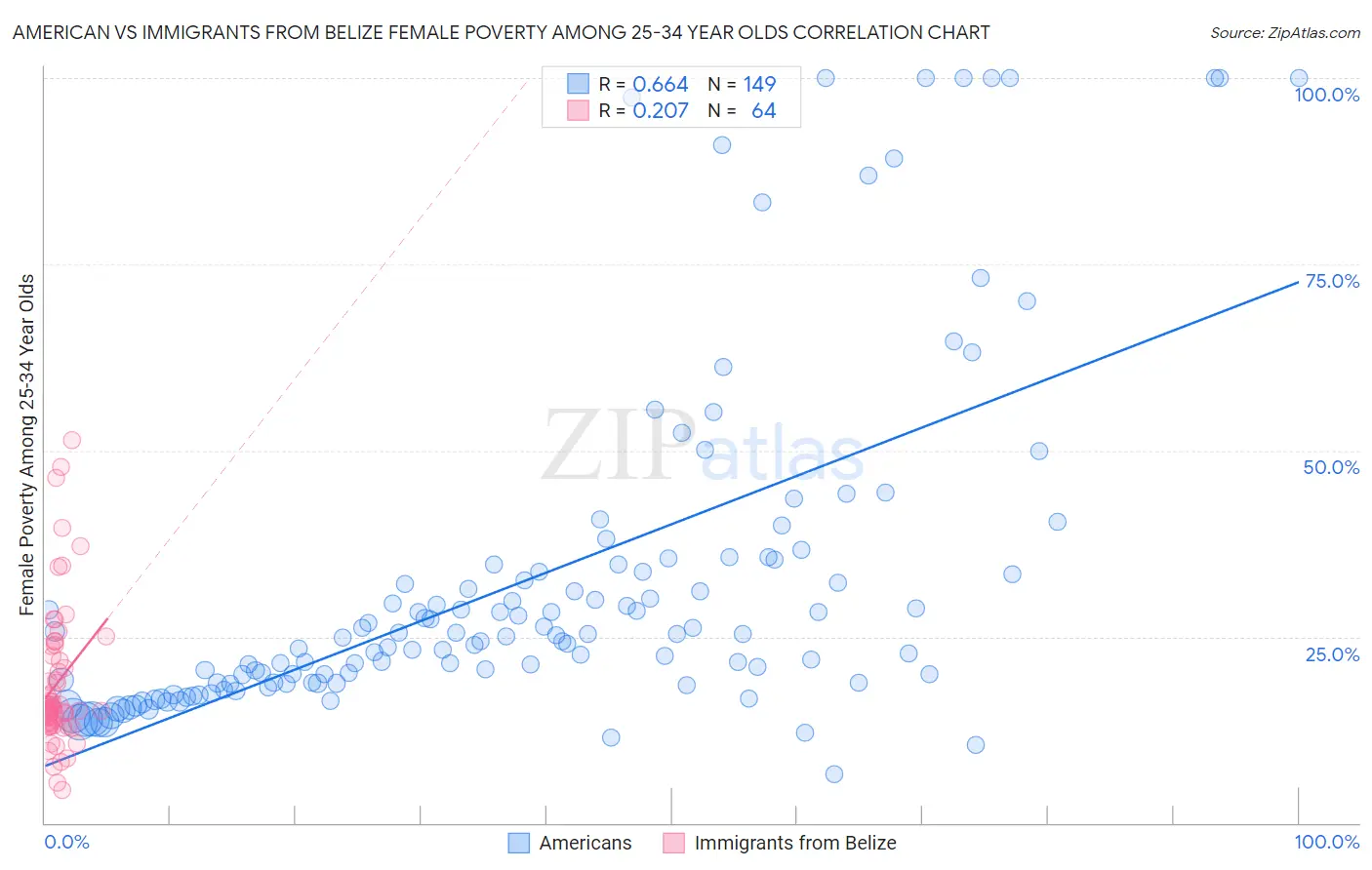 American vs Immigrants from Belize Female Poverty Among 25-34 Year Olds