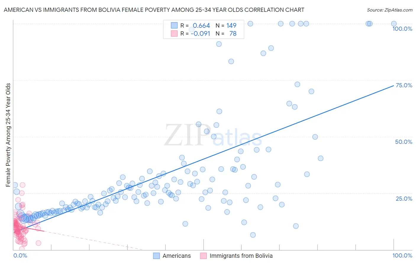 American vs Immigrants from Bolivia Female Poverty Among 25-34 Year Olds